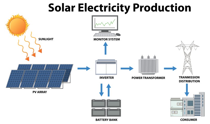 Diagram of solar electricity production showing sunlight to PV array, inverter with battery backup, transformer, transmission, and power supply to consumers.